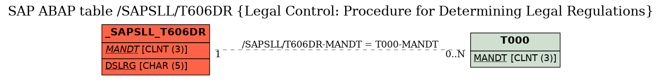 E-R Diagram for table /SAPSLL/T606DR (Legal Control: Procedure for Determining Legal Regulations)