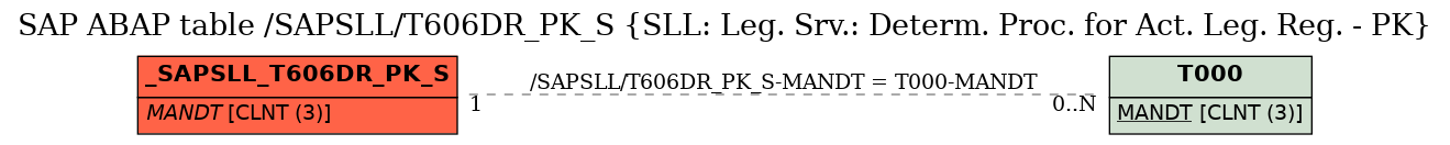 E-R Diagram for table /SAPSLL/T606DR_PK_S (SLL: Leg. Srv.: Determ. Proc. for Act. Leg. Reg. - PK)