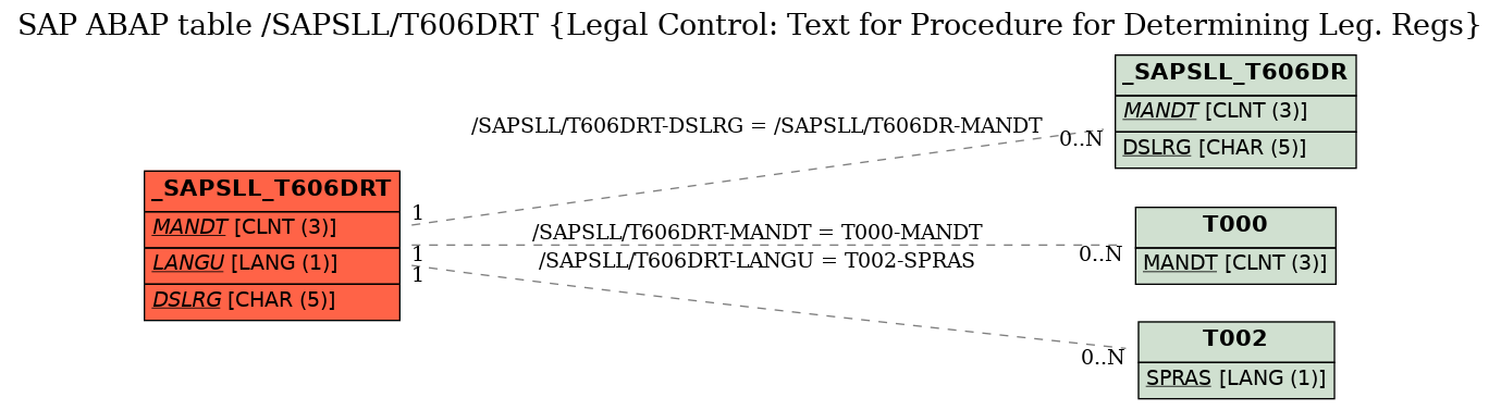 E-R Diagram for table /SAPSLL/T606DRT (Legal Control: Text for Procedure for Determining Leg. Regs)