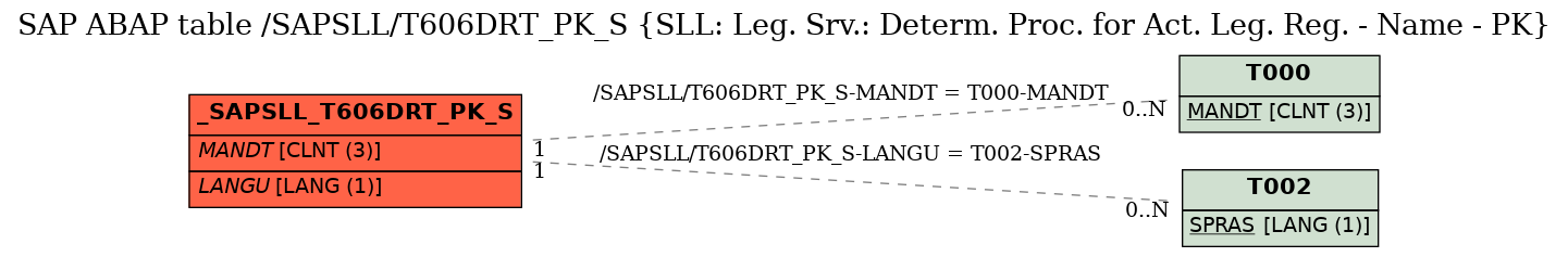 E-R Diagram for table /SAPSLL/T606DRT_PK_S (SLL: Leg. Srv.: Determ. Proc. for Act. Leg. Reg. - Name - PK)