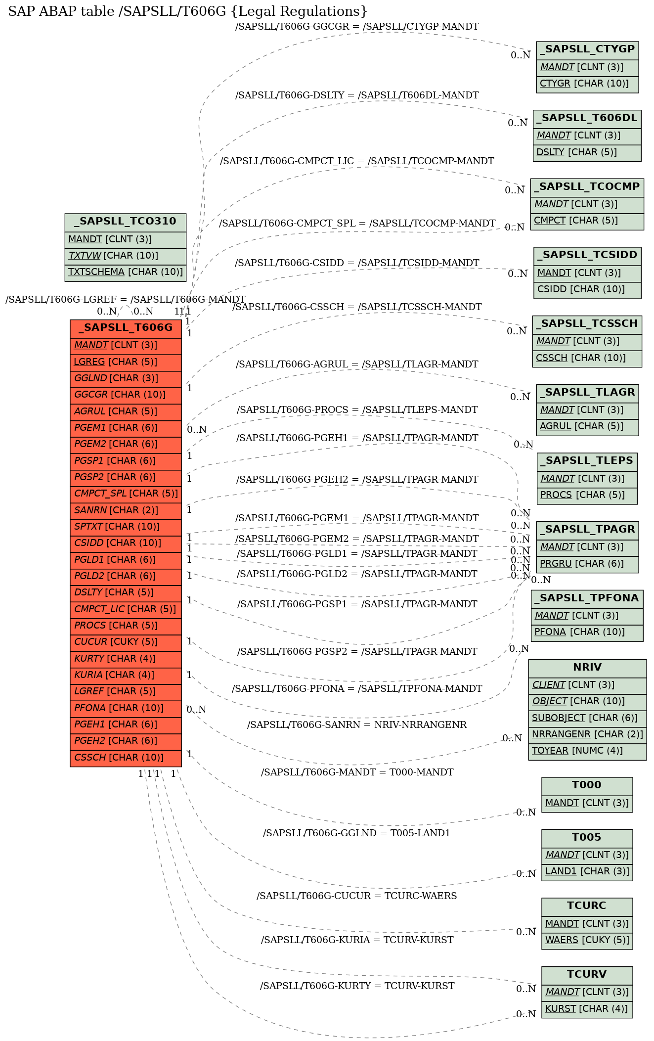 E-R Diagram for table /SAPSLL/T606G (Legal Regulations)