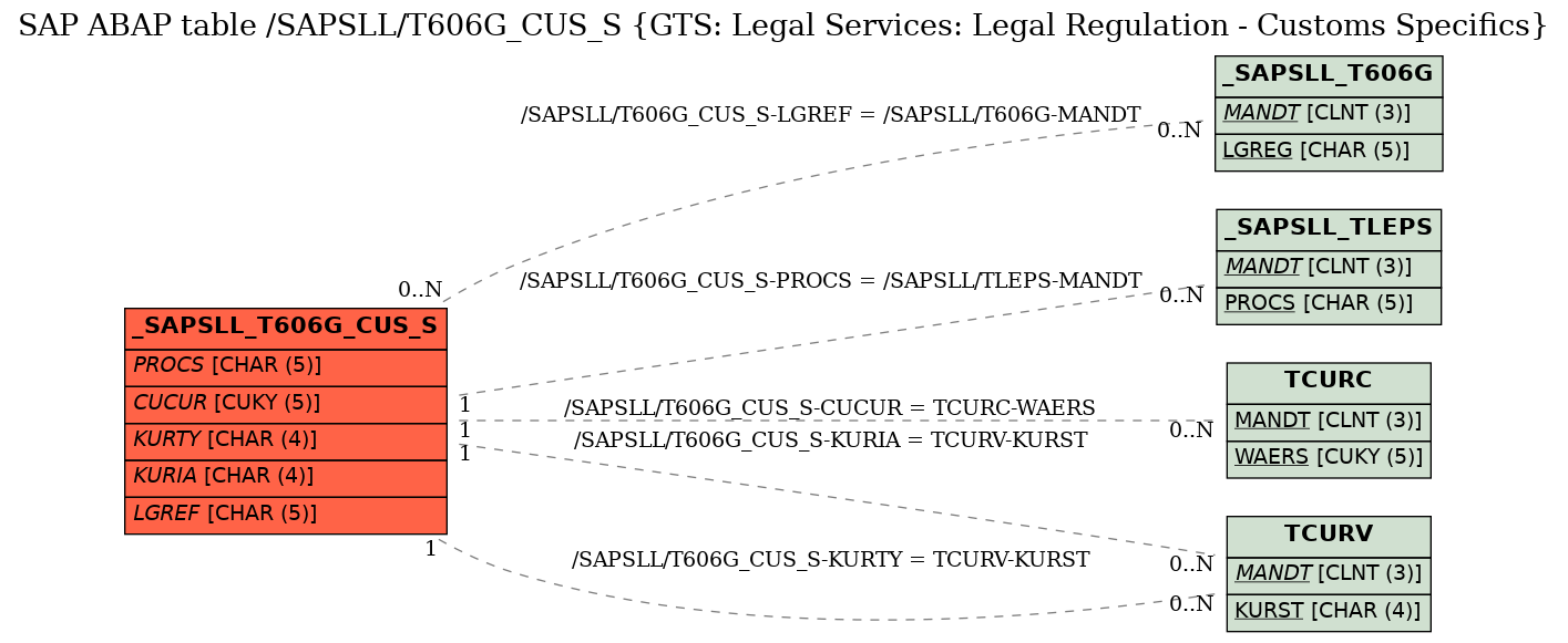 E-R Diagram for table /SAPSLL/T606G_CUS_S (GTS: Legal Services: Legal Regulation - Customs Specifics)