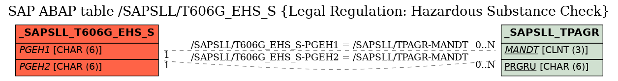 E-R Diagram for table /SAPSLL/T606G_EHS_S (Legal Regulation: Hazardous Substance Check)