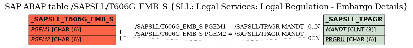 E-R Diagram for table /SAPSLL/T606G_EMB_S (SLL: Legal Services: Legal Regulation - Embargo Details)