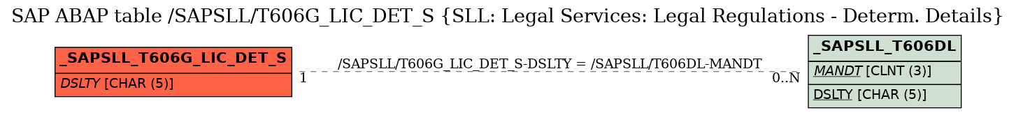 E-R Diagram for table /SAPSLL/T606G_LIC_DET_S (SLL: Legal Services: Legal Regulations - Determ. Details)