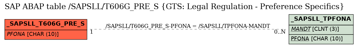 E-R Diagram for table /SAPSLL/T606G_PRE_S (GTS: Legal Regulation - Preference Specifics)