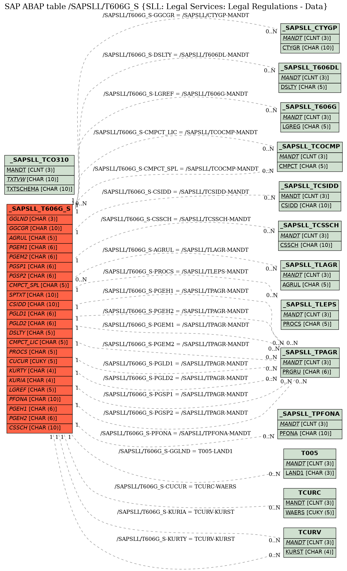 E-R Diagram for table /SAPSLL/T606G_S (SLL: Legal Services: Legal Regulations - Data)