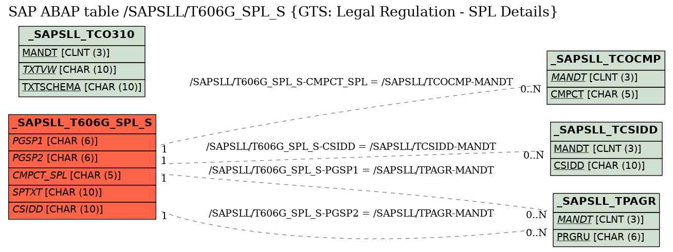 E-R Diagram for table /SAPSLL/T606G_SPL_S (GTS: Legal Regulation - SPL Details)