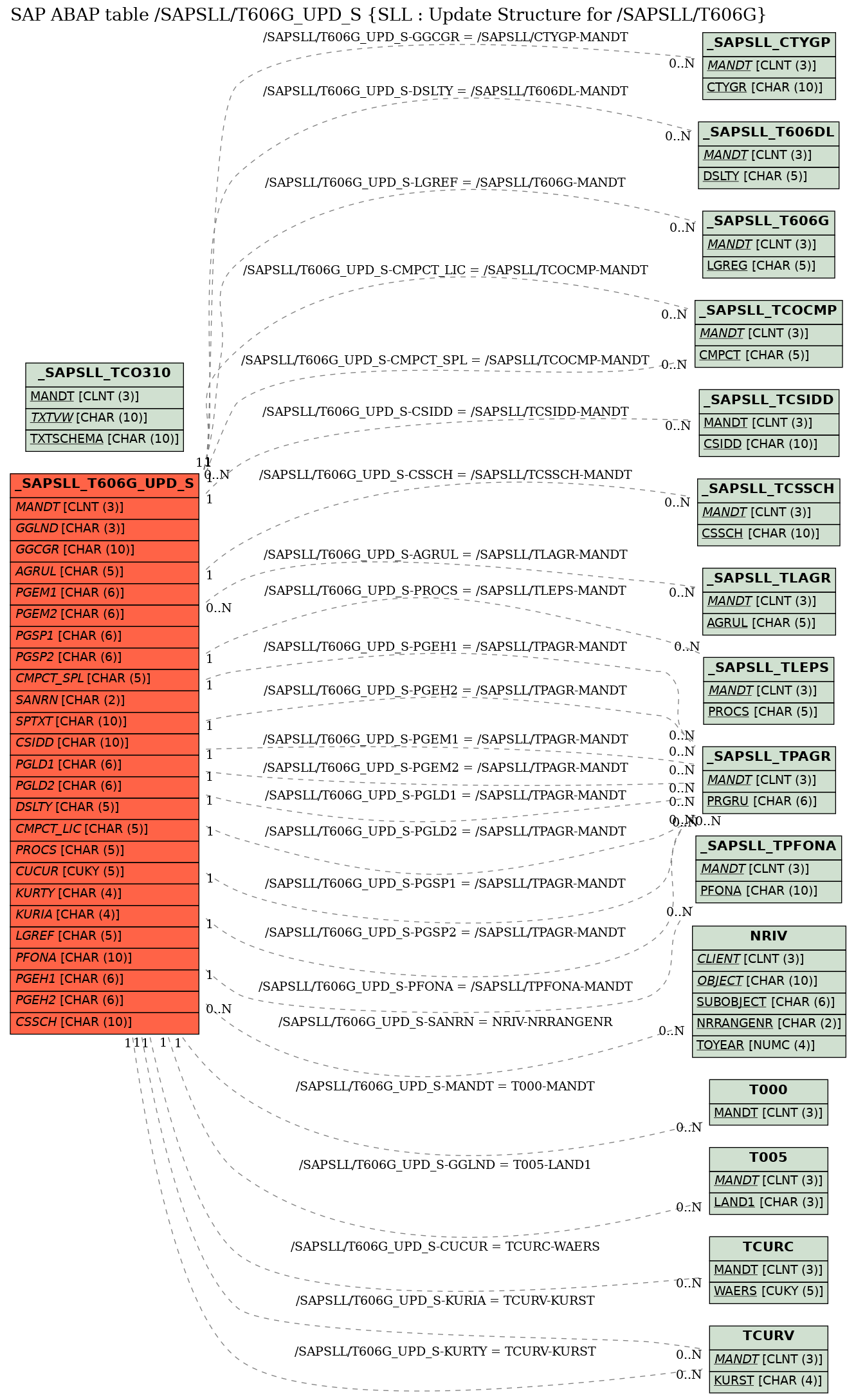 E-R Diagram for table /SAPSLL/T606G_UPD_S (SLL : Update Structure for /SAPSLL/T606G)