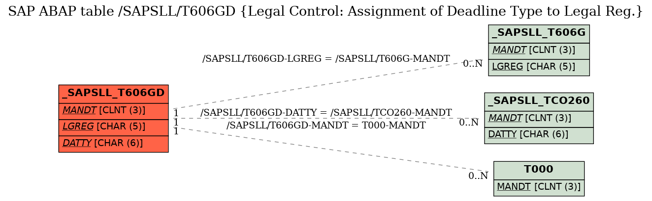 E-R Diagram for table /SAPSLL/T606GD (Legal Control: Assignment of Deadline Type to Legal Reg.)