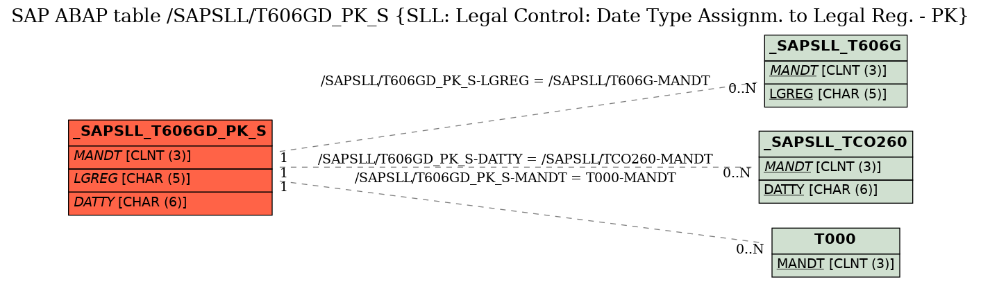 E-R Diagram for table /SAPSLL/T606GD_PK_S (SLL: Legal Control: Date Type Assignm. to Legal Reg. - PK)