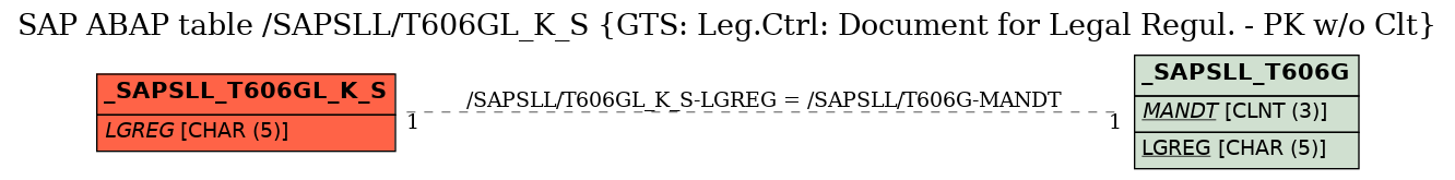 E-R Diagram for table /SAPSLL/T606GL_K_S (GTS: Leg.Ctrl: Document for Legal Regul. - PK w/o Clt)