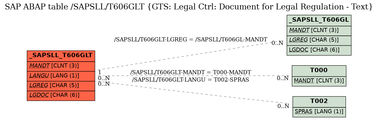 E-R Diagram for table /SAPSLL/T606GLT (GTS: Legal Ctrl: Document for Legal Regulation - Text)