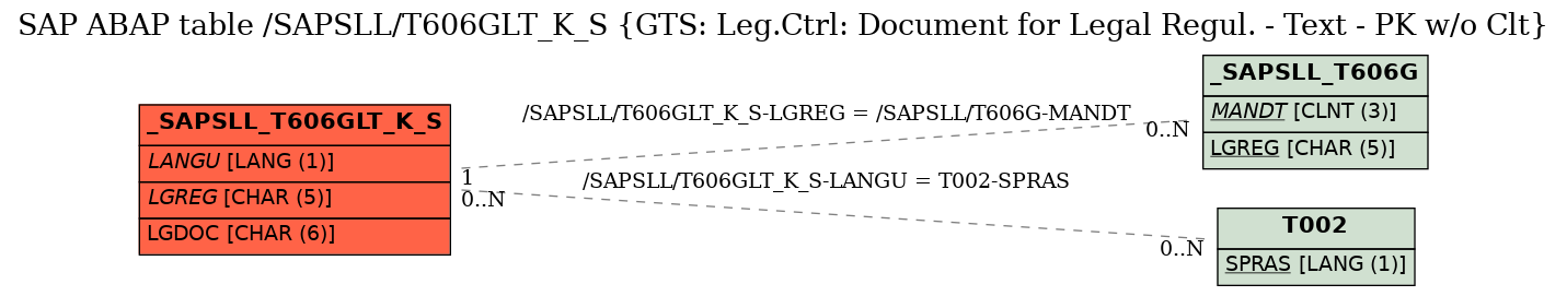 E-R Diagram for table /SAPSLL/T606GLT_K_S (GTS: Leg.Ctrl: Document for Legal Regul. - Text - PK w/o Clt)