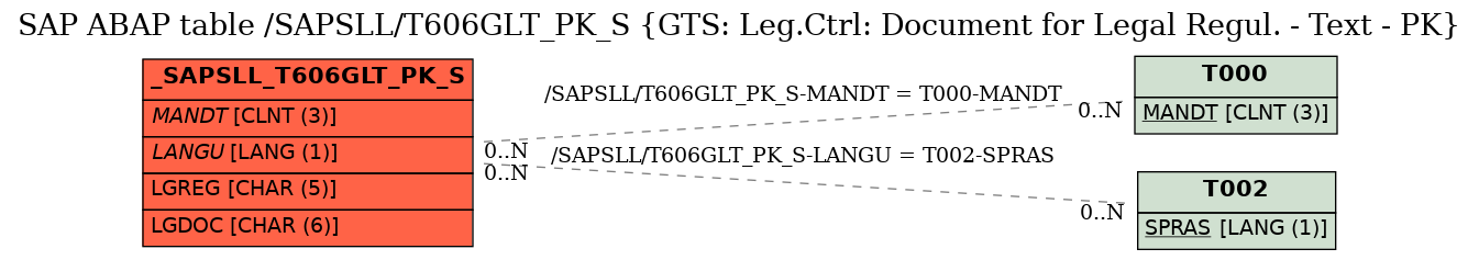 E-R Diagram for table /SAPSLL/T606GLT_PK_S (GTS: Leg.Ctrl: Document for Legal Regul. - Text - PK)