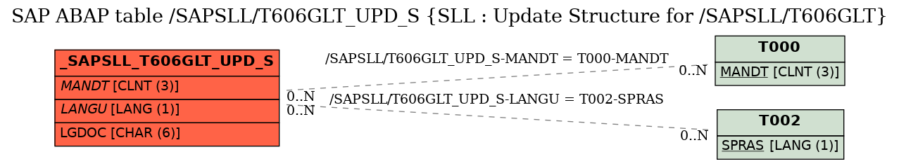 E-R Diagram for table /SAPSLL/T606GLT_UPD_S (SLL : Update Structure for /SAPSLL/T606GLT)