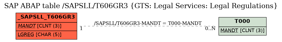 E-R Diagram for table /SAPSLL/T606GR3 (GTS: Legal Services: Legal Regulations)