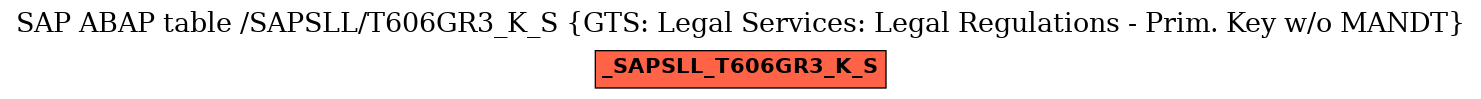 E-R Diagram for table /SAPSLL/T606GR3_K_S (GTS: Legal Services: Legal Regulations - Prim. Key w/o MANDT)