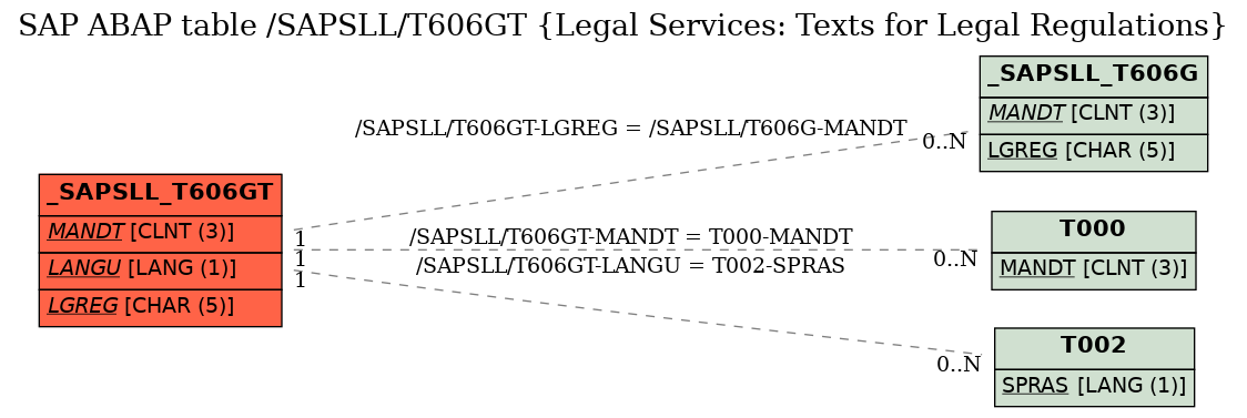 E-R Diagram for table /SAPSLL/T606GT (Legal Services: Texts for Legal Regulations)