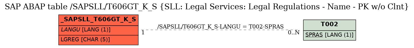 E-R Diagram for table /SAPSLL/T606GT_K_S (SLL: Legal Services: Legal Regulations - Name - PK w/o Clnt)
