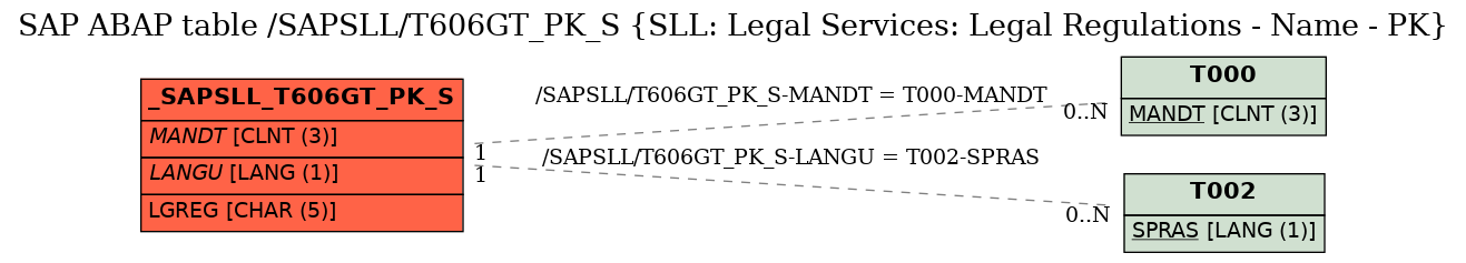 E-R Diagram for table /SAPSLL/T606GT_PK_S (SLL: Legal Services: Legal Regulations - Name - PK)