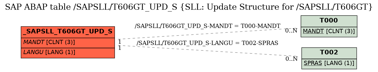 E-R Diagram for table /SAPSLL/T606GT_UPD_S (SLL: Update Structure for /SAPSLL/T606GT)