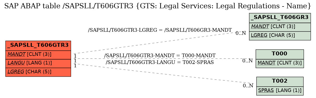 E-R Diagram for table /SAPSLL/T606GTR3 (GTS: Legal Services: Legal Regulations - Name)