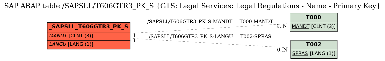 E-R Diagram for table /SAPSLL/T606GTR3_PK_S (GTS: Legal Services: Legal Regulations - Name - Primary Key)