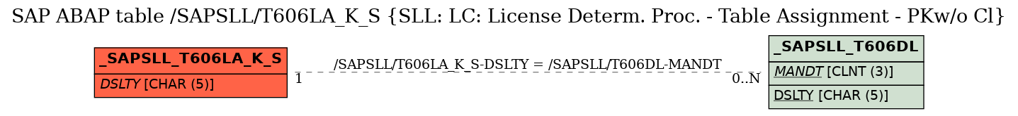 E-R Diagram for table /SAPSLL/T606LA_K_S (SLL: LC: License Determ. Proc. - Table Assignment - PKw/o Cl)