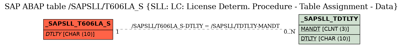 E-R Diagram for table /SAPSLL/T606LA_S (SLL: LC: License Determ. Procedure - Table Assignment - Data)
