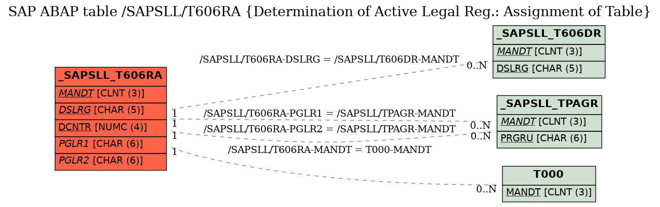 E-R Diagram for table /SAPSLL/T606RA (Determination of Active Legal Reg.: Assignment of Table)