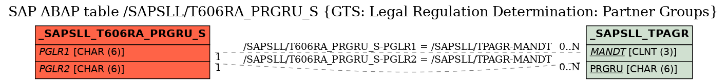 E-R Diagram for table /SAPSLL/T606RA_PRGRU_S (GTS: Legal Regulation Determination: Partner Groups)