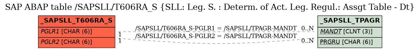 E-R Diagram for table /SAPSLL/T606RA_S (SLL: Leg. S. : Determ. of Act. Leg. Regul.: Assgt Table - Dt)