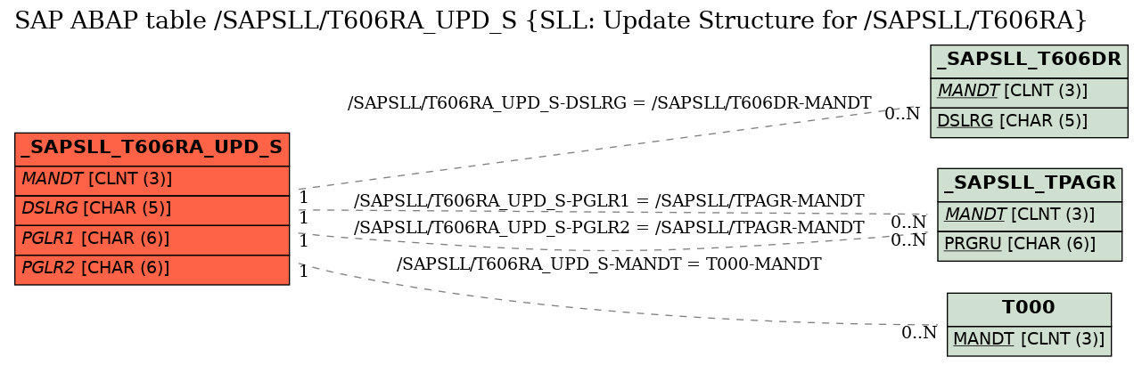 E-R Diagram for table /SAPSLL/T606RA_UPD_S (SLL: Update Structure for /SAPSLL/T606RA)