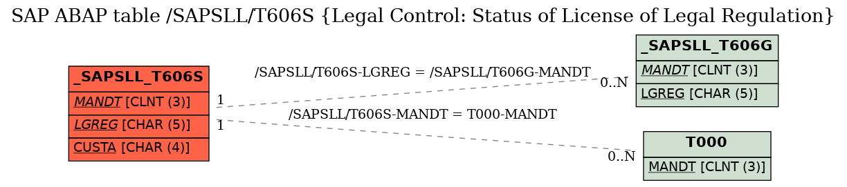 E-R Diagram for table /SAPSLL/T606S (Legal Control: Status of License of Legal Regulation)