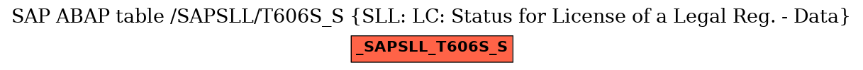 E-R Diagram for table /SAPSLL/T606S_S (SLL: LC: Status for License of a Legal Reg. - Data)