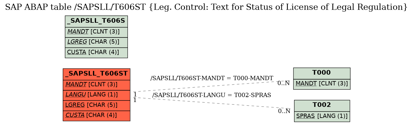 E-R Diagram for table /SAPSLL/T606ST (Leg. Control: Text for Status of License of Legal Regulation)