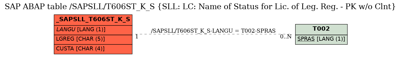 E-R Diagram for table /SAPSLL/T606ST_K_S (SLL: LC: Name of Status for Lic. of Leg. Reg. - PK w/o Clnt)