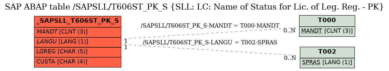 E-R Diagram for table /SAPSLL/T606ST_PK_S (SLL: LC: Name of Status for Lic. of Leg. Reg. - PK)