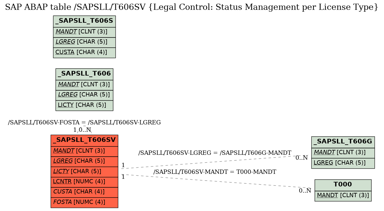 E-R Diagram for table /SAPSLL/T606SV (Legal Control: Status Management per License Type)
