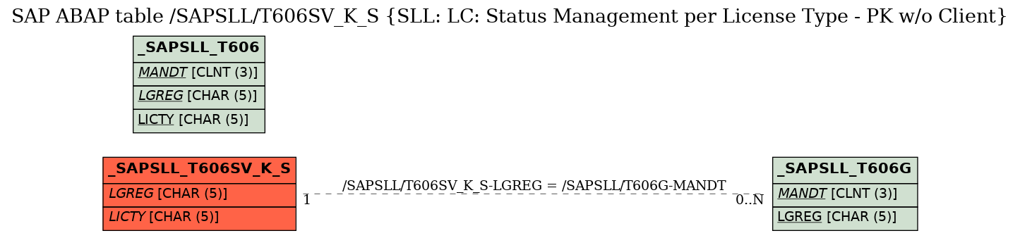 E-R Diagram for table /SAPSLL/T606SV_K_S (SLL: LC: Status Management per License Type - PK w/o Client)