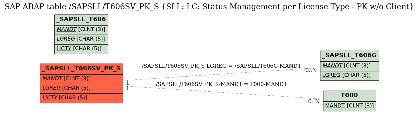 E-R Diagram for table /SAPSLL/T606SV_PK_S (SLL: LC: Status Management per License Type - PK w/o Client)