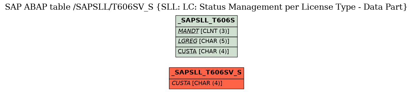 E-R Diagram for table /SAPSLL/T606SV_S (SLL: LC: Status Management per License Type - Data Part)