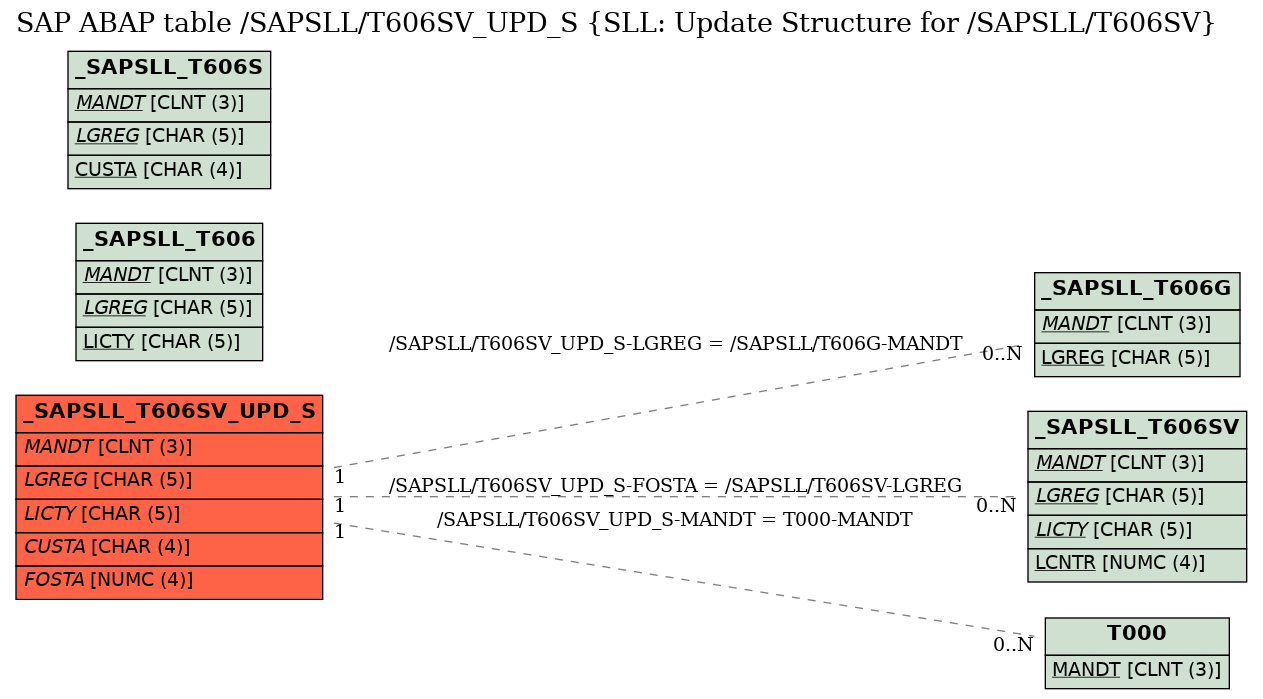 E-R Diagram for table /SAPSLL/T606SV_UPD_S (SLL: Update Structure for /SAPSLL/T606SV)