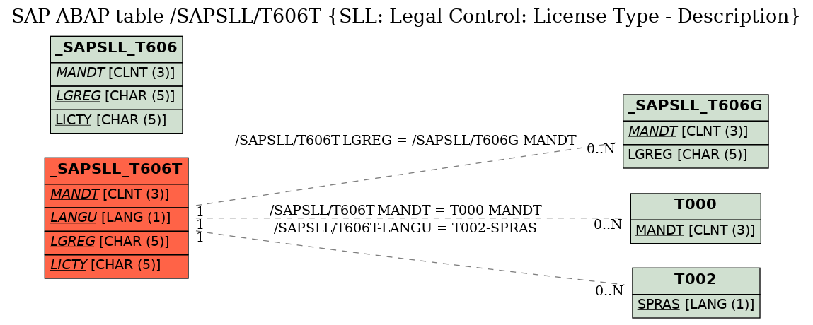 E-R Diagram for table /SAPSLL/T606T (SLL: Legal Control: License Type - Description)