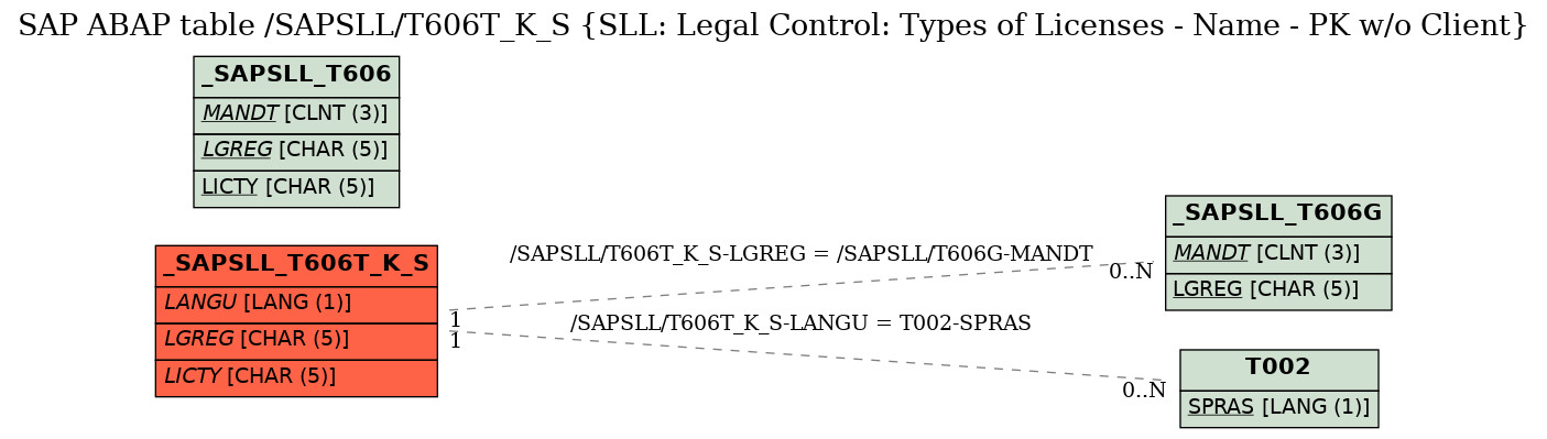 E-R Diagram for table /SAPSLL/T606T_K_S (SLL: Legal Control: Types of Licenses - Name - PK w/o Client)