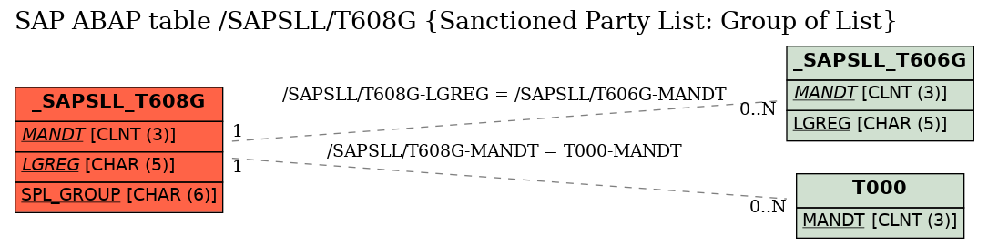 E-R Diagram for table /SAPSLL/T608G (Sanctioned Party List: Group of List)