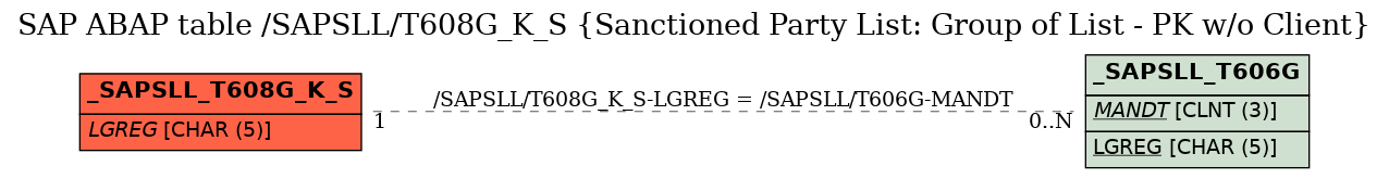 E-R Diagram for table /SAPSLL/T608G_K_S (Sanctioned Party List: Group of List - PK w/o Client)