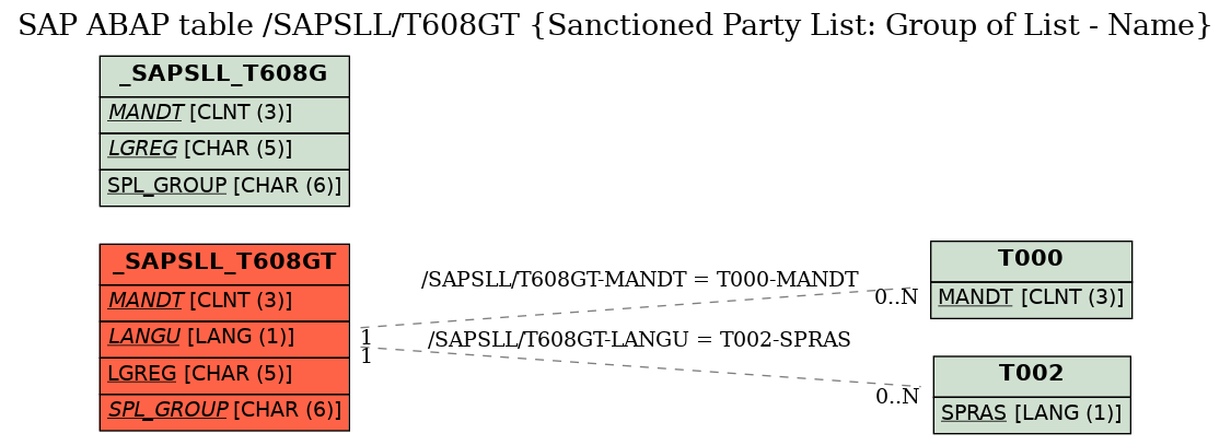 E-R Diagram for table /SAPSLL/T608GT (Sanctioned Party List: Group of List - Name)