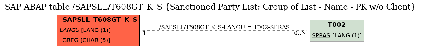 E-R Diagram for table /SAPSLL/T608GT_K_S (Sanctioned Party List: Group of List - Name - PK w/o Client)